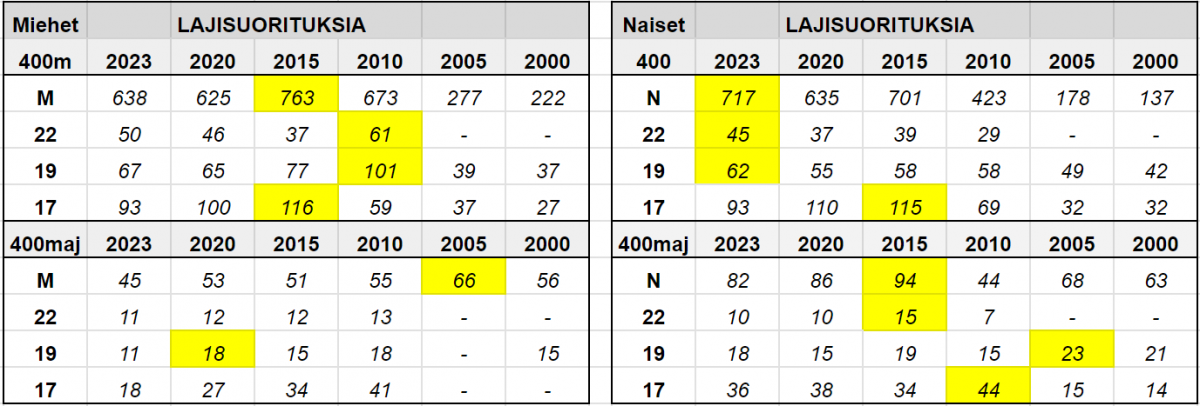 Lajiryhmä myötätuulessa