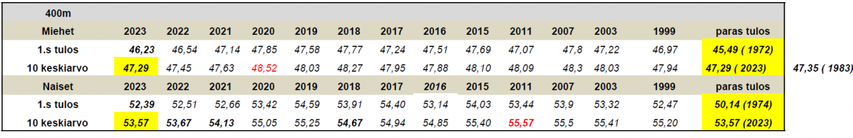 Taulukossa 400 metrin juoksujen vuoden paras tulos ja kymmenen parhaan keskiarvotulos välillä 1999-2023.