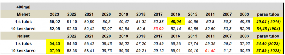 Taulukossa 400 metrin aitajuoksujen vuoden paras tulos ja kymmenen parhaan keskiarvotulos välillä 2003-2023.